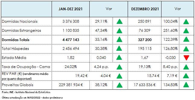 Imagem não disponível sobre: Atividade turística de dezembro 2021 e janeiro a dezembro 2021