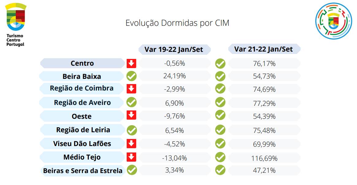 Imagem não disponível sobre: Evolução dormidas por CIM