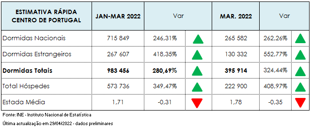 Imagem não disponível sobre: Atividade turística de março 2022