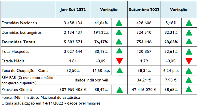 Imagem não disponível sobre: Atividade Turística de setembro 2022