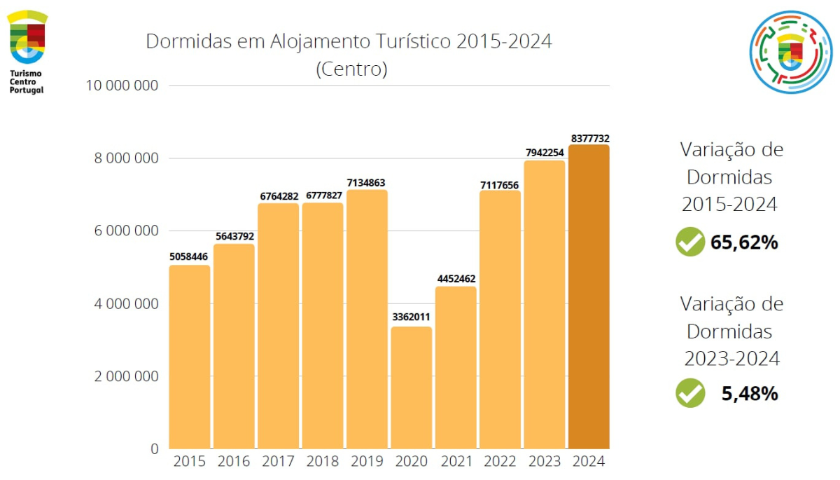 Imagem não disponível sobre: Recorde: Centro de Portugal ultrapassou 8 milhões de dormidas em alojamento turístico